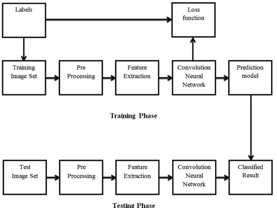 Fig.1. Block diagram of proposed brain tumor classification using CNN
