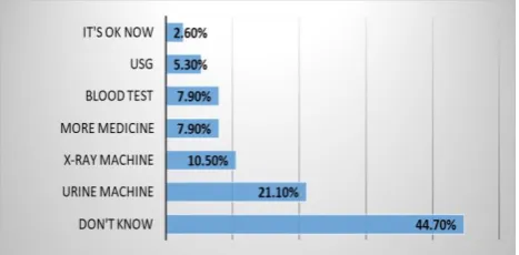 Figure 3: Features to add in order to make telemedicine service more effective. 
