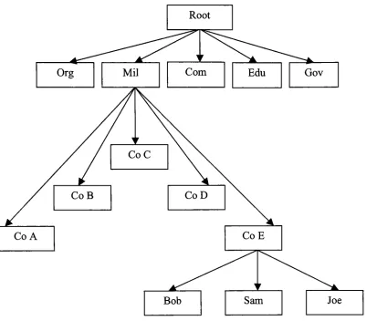 Figure 3The example in Figure 3 is- Example of a DNS Structure a representation of a hierarchical structure of a DNS that may