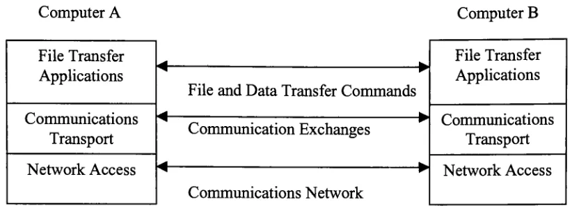 Figure 4- Protocol Architecture