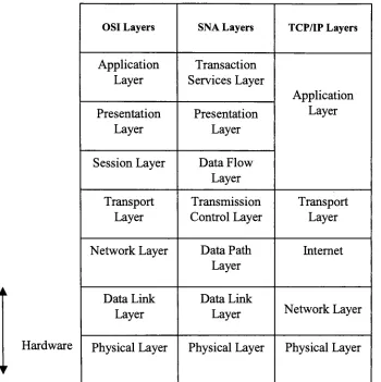Figure 5- Comparison Between Architecture Protocols