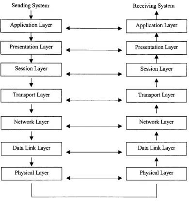 Figure 6- OSI Data Transmission