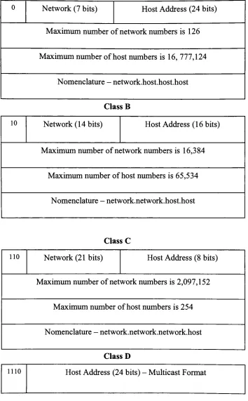Figure 8- LP Address Formats