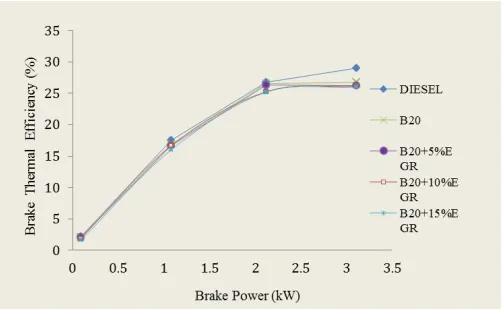 Fig.3 Brake Thermal Efficiency vs. Brake Power 