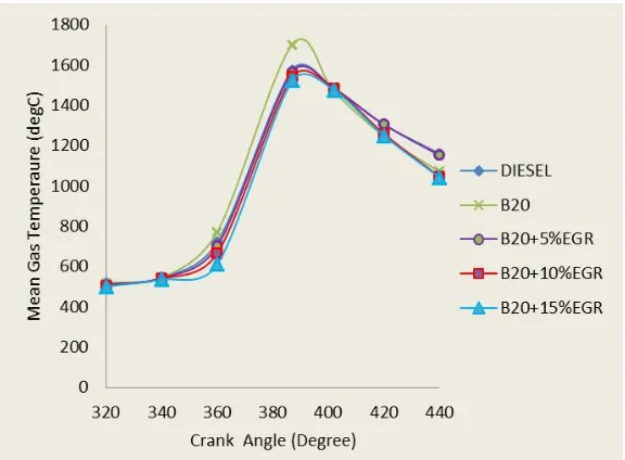 Fig.7: Gas Temperature vs. Crank Angle 