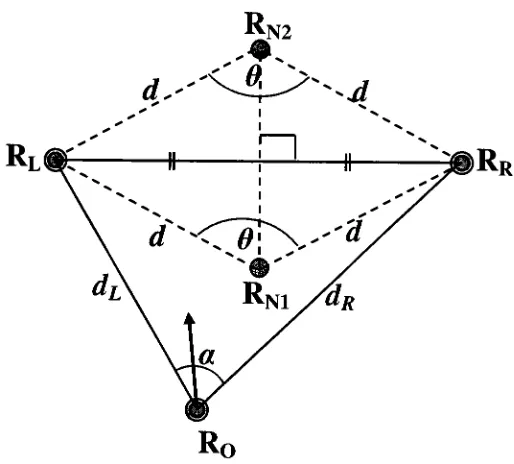 Figure 3-9 Two possible positions RNi and RN2 with a = 0 and equidistant frompartners