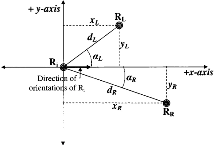 Figure 3-12 Position of partners in the local coordinate system