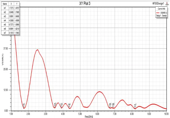 Figure 5: Return loss of 1stiteration of Proposed Antenna 