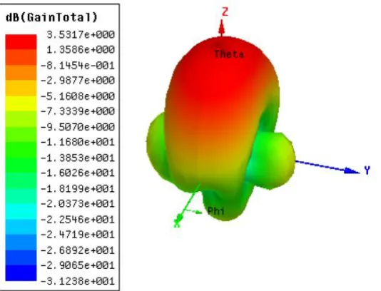 Figure 10.6 (b) Gain at 6.9 GHz 