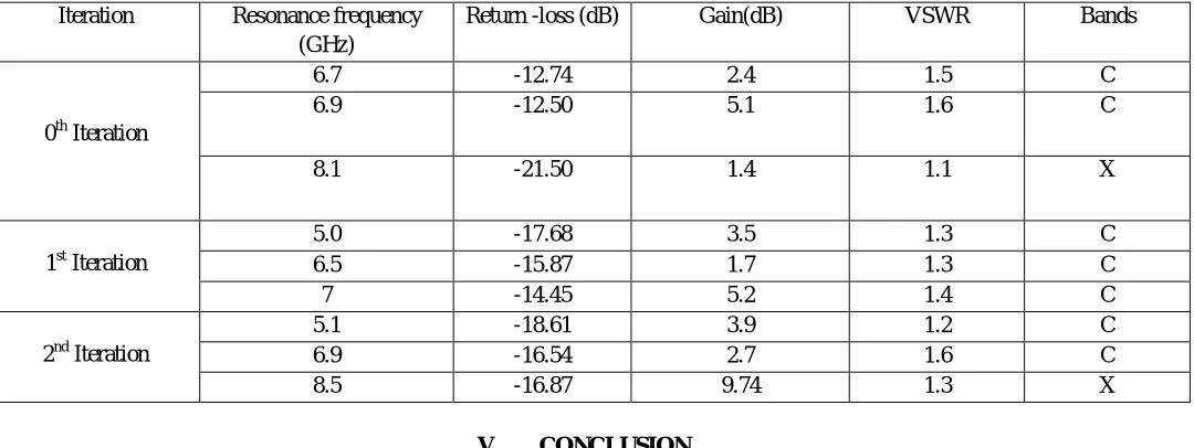 Table 2: Comparison of Various Iterations of Proposed Antenna 