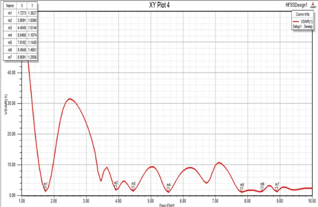 Figure 7: VSWR v/s frequency curve of 0th iteration of proposed antenna 