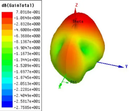 Figure 8: VSWR v/s frequency curve of 1 st iteration of proposed antenna 