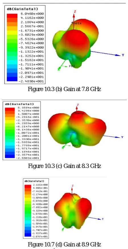 Figure 10.3 (b) Gain at 7.8 GHz 