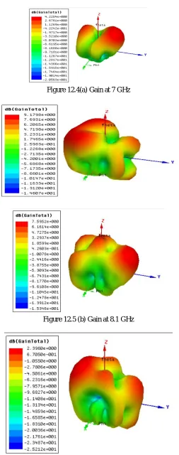 Figure 12.4(a) Gain at 7 GHz 