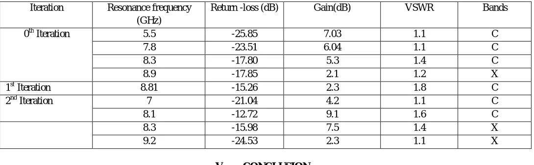 Table 2: Comparison of Various Iterations of Proposed Antenna 