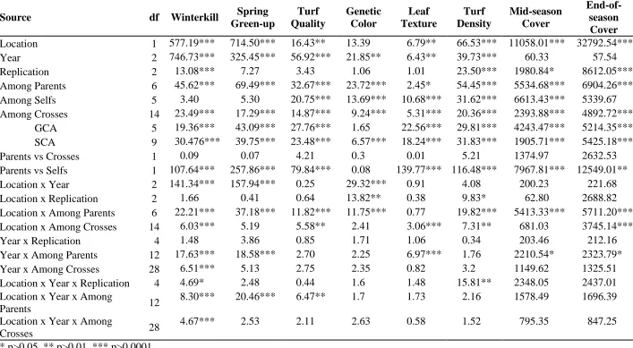 Table 2.2. Mean squares for winterkill, spring green-up, turf quality, green color, leaf texture, turf density, mid-season cover, and end-of-season cover