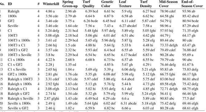 Table 2.3. List of six St. Augustinegrass parents and their crosses used in this study along with mean separation for winterkill, spring green-up, turf quality, genetic color, leaf texture, turf density, mid-season cover, and end-of-season cover using Fish