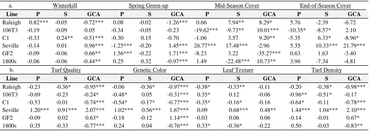 Table 2.4.  Estimates of parental, self, and general combining ability (GCA) effects for winterkill, spring green-up, turf quality, green color, leaf texture, turf density, mid-season cover and end-of-season cover