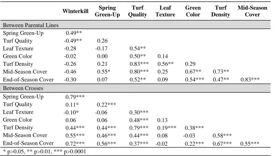 Table 2.5. Pearson correlation coefficients between parental lines and between crosses for winterkill, spring green-up, turf quality, leaf texture, green color, turf density, mid-season cover, and end-of-season cover