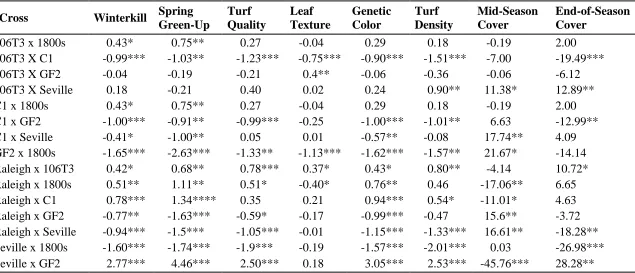 Table 2.6. Estimates of the specific combining ability of 15 crosses in St. Augustinegrass for winterkill, spring green-up, turf quality, leaf texture, green color, turf density, mid-season cover, and end-of-season cover traits across two locations over th