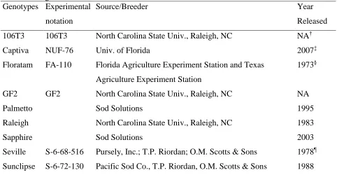 Table 3.1. Cultivars of St. Augustinegrass and experimental genotypes used in the U.S and their breeding information and release date