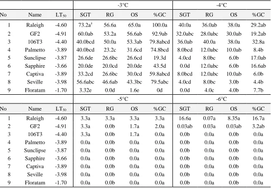 Table 3.3. St. Augustinegrass germplasm, LT50’s based on this study’s methodology, and mean separation using Fisher’s protected LSD for surviving green tissue (SGT), regrowth (RG), overall survival (OS), and percent green cover (%GC)  at six weeks post-fre