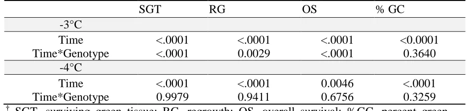 Table 3.4. Repeated measures analysis of variance testing for within time effects for visual and digital ratings at two different freezing temperatures