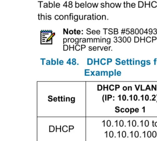 Table 48 below show the DHCP settings programmed for 