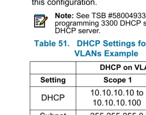 Table 51 below show the DHCP settings programmed for this configuration.