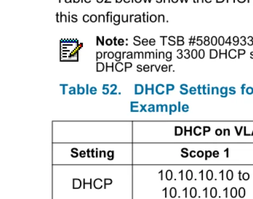 Table 52 below show the DHCP settings programmed for 