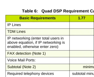 Table 6:   Quad DSP Requirement Calculator (LX/MX