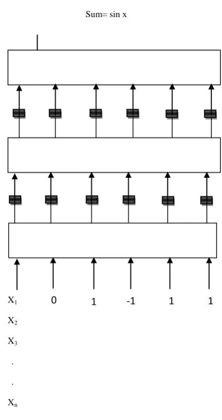 Fig. 3: systolic array for the computation of sin x. [3]  