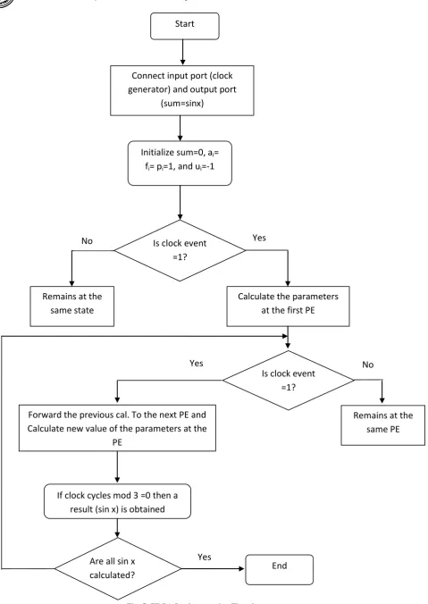 Fig. 5: FPGA Implementation Flowchart 