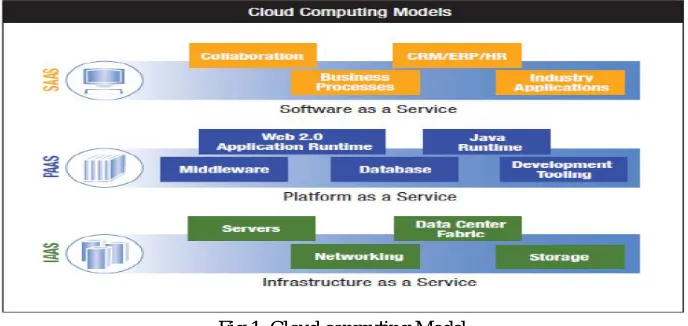 Fig 1. Cloud computing Model 