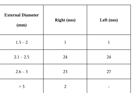Table: 5External Diameter 