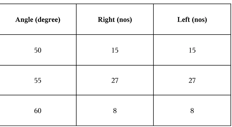 Table: 6Angle (degree)