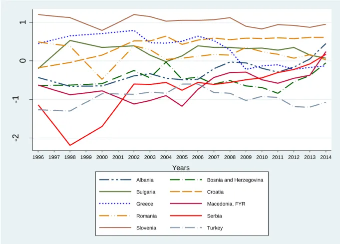 Figure 4.2. 1 - Political Stability Index for the 10 Balkan countries. Source: World Bank Governance  Indicators