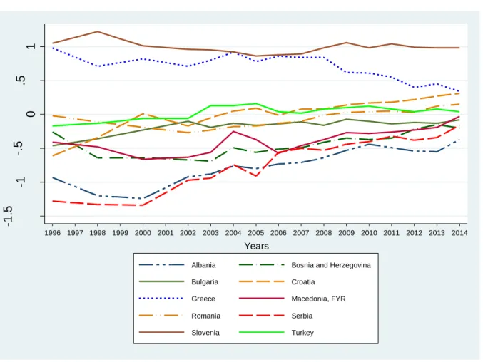 Figure 4.3. 1 - Rule of Law Index. Source: World Bank Governance Indicators. 