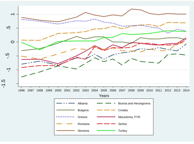 Figure 4.3. 2 - Government Effectiveness Index. Source: World Bank Governance Indicators