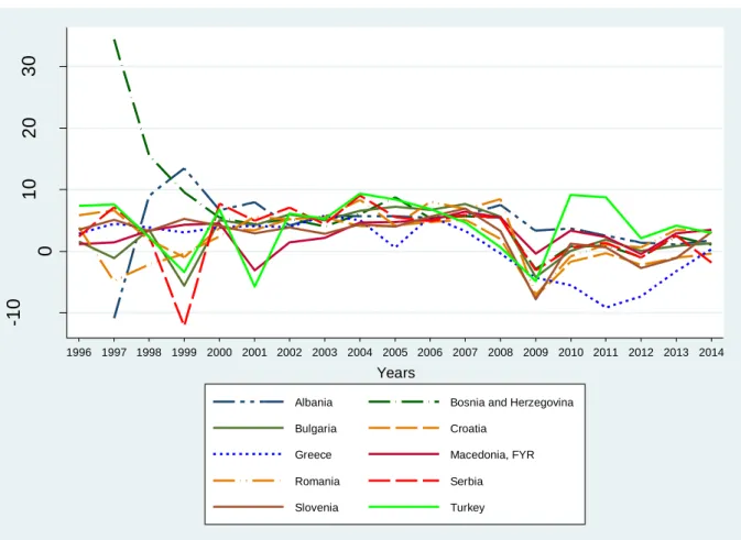 Figure 4.4. 1 - Economic Growth in the region from 1996 to 2014, Source: World Bank Data 
