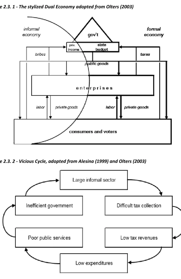 Figure 2.3. 2 - Vicious Cycle, adopted from Alesina (1999) and Olters (2003) 