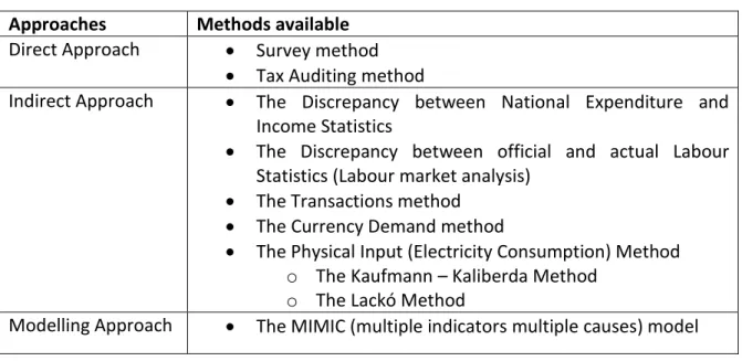 Table 2.5. 1 - Main approaches and their methods for measuring the Informal Economy 