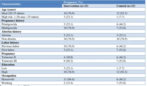 Table 1: Frequency distribution based on the characteristics of respondents (n=26). 