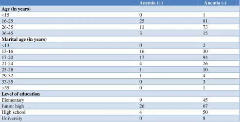 Table 4: Cross-tabulation data of anemia status according to variables. 