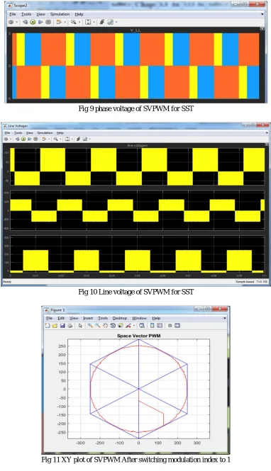 Fig 11 XY plot of SVPWM After switching modulation index to 1 