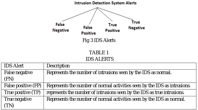 Fig 3 IDS Alerts 