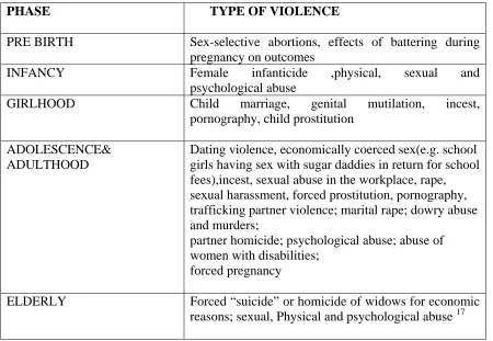 Table 2: Violence across the life span of a woman 