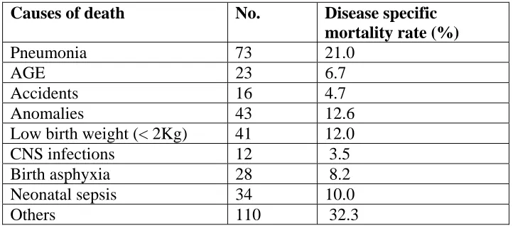Table 4:  Causes of under 5 death in the total population 