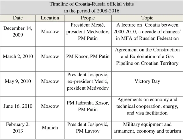 Table 3 Croatia-Russia bilateral relations 