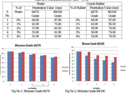 Table no 1 Penetration test (IS: 1203 – 1978) 